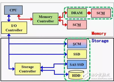 SCM 介于DRAM與NAND之間的新一代高速存儲介質，或將引領計算機軟硬件變革